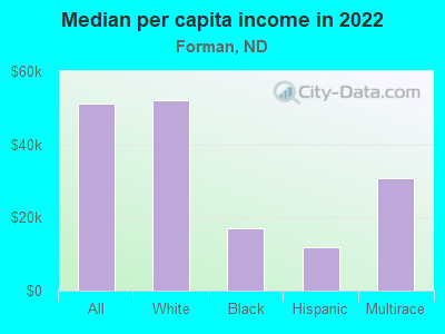 Median per capita income in 2022