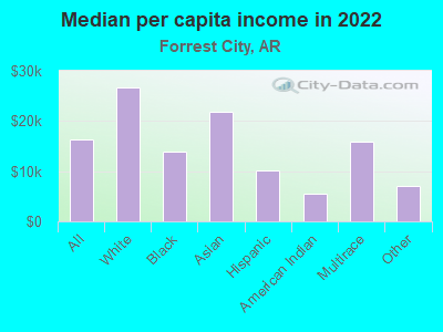 Median per capita income in 2022