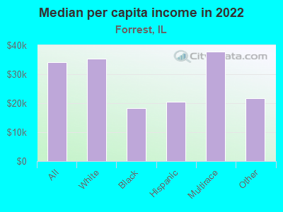 Median per capita income in 2022