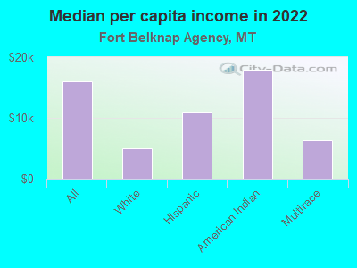 Median per capita income in 2022