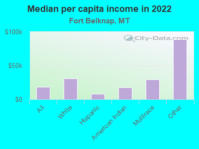 Median per capita income in 2022