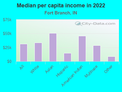 Median per capita income in 2022