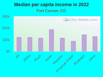 Median per capita income in 2022