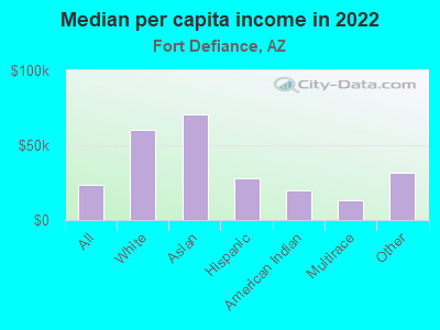 Median per capita income in 2022