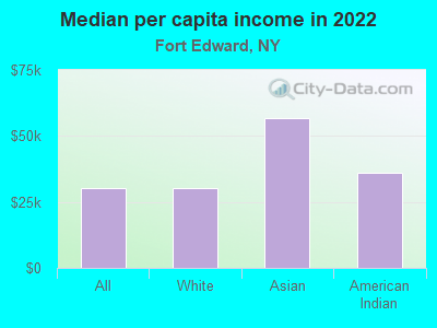 Median per capita income in 2022