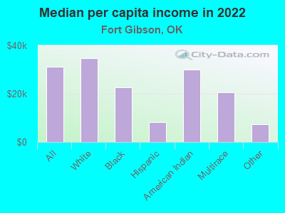 Median per capita income in 2022