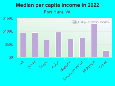 Median per capita income in 2022