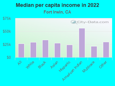 Median per capita income in 2022