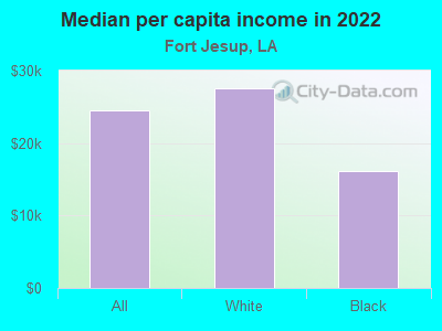 Median per capita income in 2022