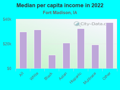 Median per capita income in 2022