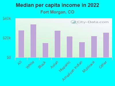 Median per capita income in 2022