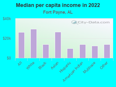 Median per capita income in 2022