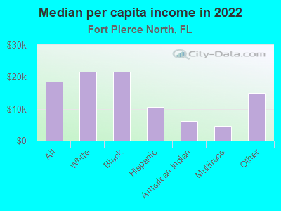 Median per capita income in 2022