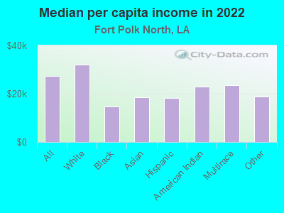 Median per capita income in 2022