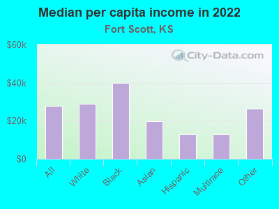 Median per capita income in 2022