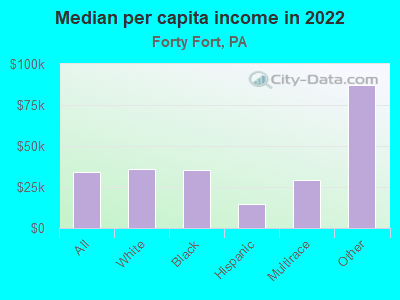 Median per capita income in 2022