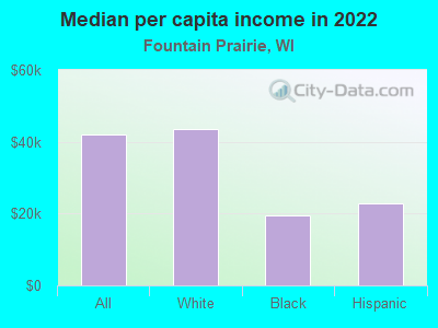 Median per capita income in 2022