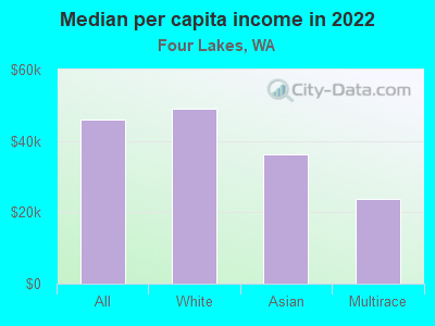 Median per capita income in 2022