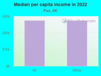 Median per capita income in 2022