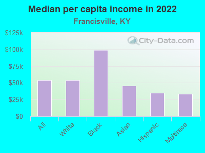 Median per capita income in 2022