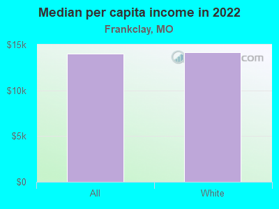 Median per capita income in 2022