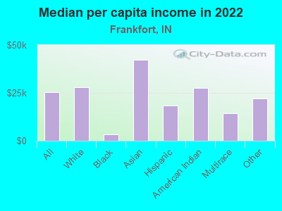 Median per capita income in 2022