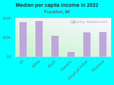 Median per capita income in 2022