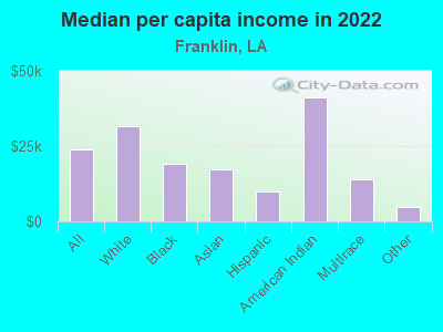 Median per capita income in 2022