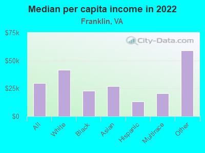 Median per capita income in 2022