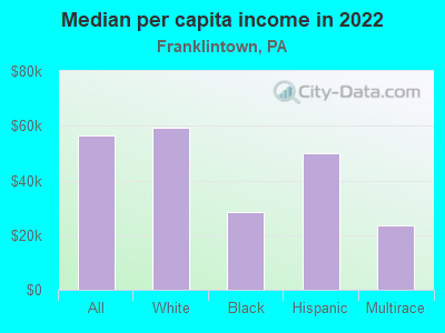 Median per capita income in 2022