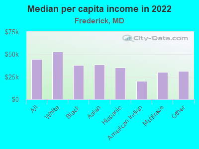 Median per capita income in 2022