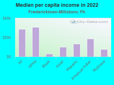 Median per capita income in 2022