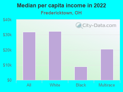 Median per capita income in 2022