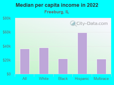 Median per capita income in 2022