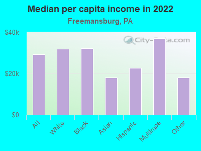 Median per capita income in 2022