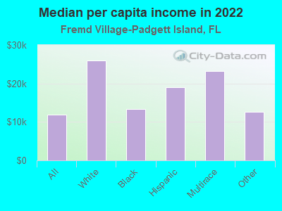 Median per capita income in 2022