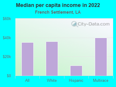 Median per capita income in 2022