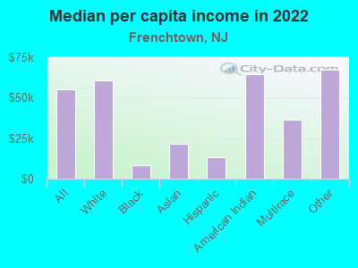 Median per capita income in 2022