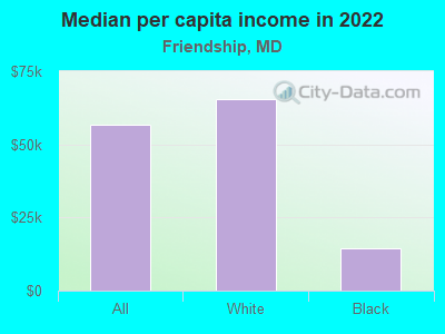 Median per capita income in 2022