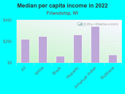 Median per capita income in 2022