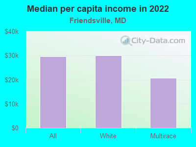 Median per capita income in 2022