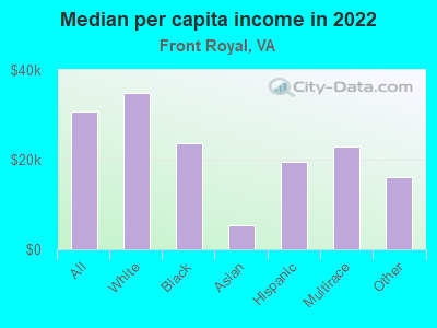 Median per capita income in 2022