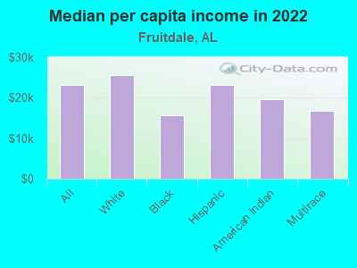 Median per capita income in 2022