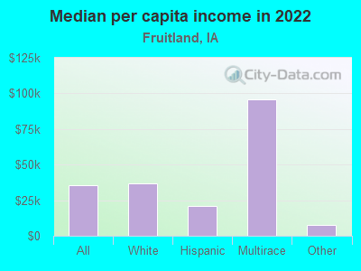 Median per capita income in 2022