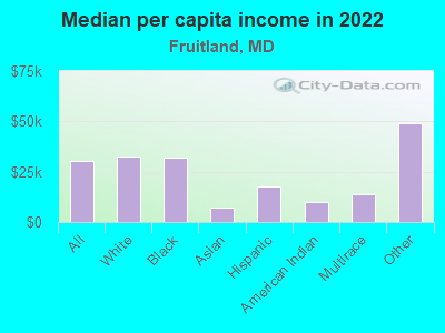 Median per capita income in 2022