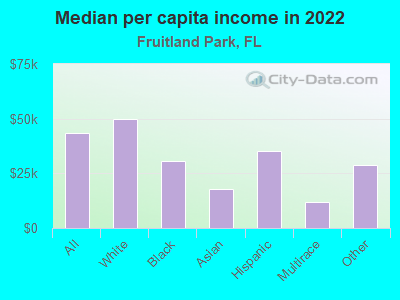 Median per capita income in 2022