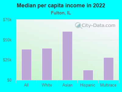 Median per capita income in 2022