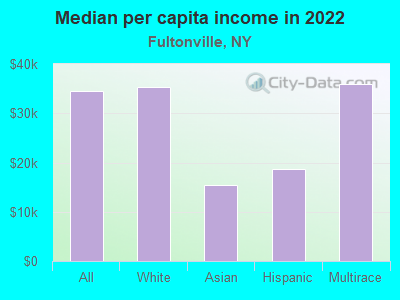 Median per capita income in 2022