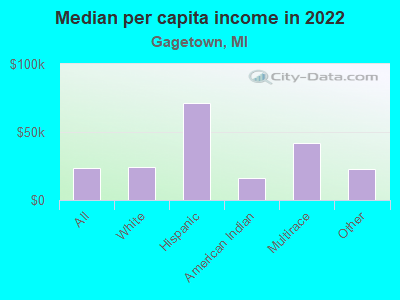 Median per capita income in 2022