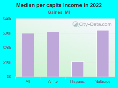 Median per capita income in 2022